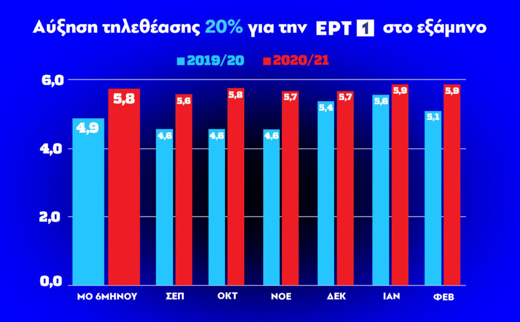 ΕΡΤ1: Αύξηση τηλεθέασης κατά 20% στο α΄ εξάμηνο της σεζόν