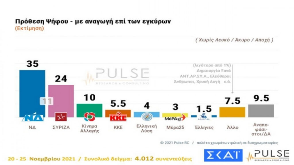 Δημοσκόπηση ΣΚΑΪ: Στις 11 μονάδες η «ψαλίδα» ΝΔ-ΣΥΡΙΖΑ – Ανησυχία για τη στάση της Τουρκίας