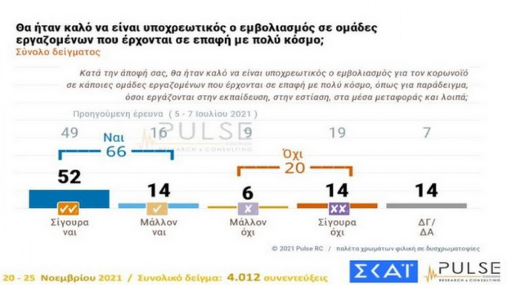 Υπέρ του υποχρεωτικού εμβολιασμού το 66% – Νέα μέτρα για ανεμβολίαστους ζητά το 56%