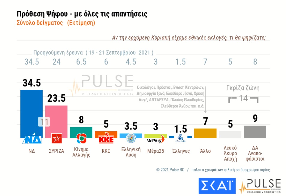 Δημοσκόπηση ΣΚΑΪ: 12% η «ψαλίδα» ΝΔ–ΣΥΡΙΖΑ