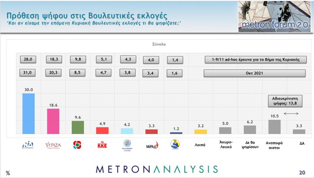 Δημοσκόπηση MEGA: Ηχηρά μηνύματα σε ΝΔ και ΣΥΡΙΖΑ – 11,4% η διαφορά τους [βίντεο]