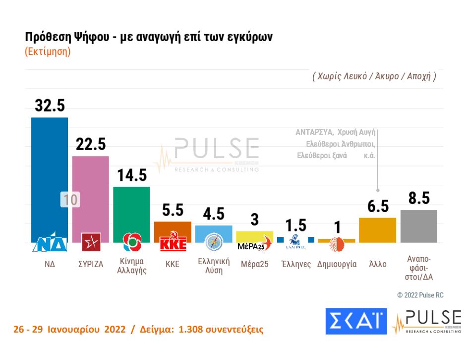 Δημοσκόπηση ΣΚΑΪ: Με 10 μονάδες προηγείται η ΝΔ έναντι του ΣΥΡΙΖΑ