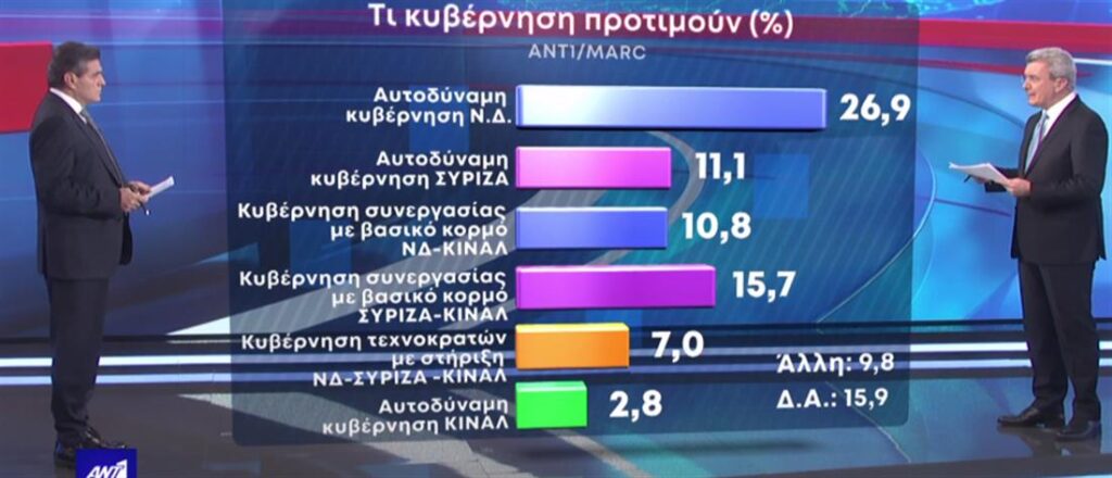 Δημοσκόπηση MARC για τον ΑΝΤ1: Mπροστά η ΝΔ στην πρόθεση ψήφου – Ποια η μεγαλύτερη ανησυχία των πολιτών