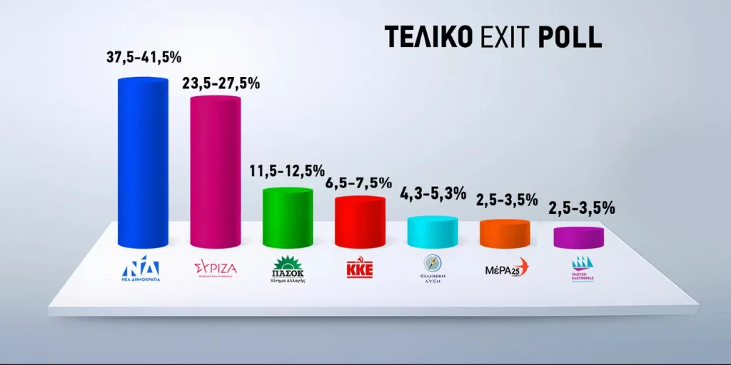 Εκλογές 2023 –Τελικό exit poll : Προβάδισμα ΝΔ με τουλάχιστον 14 μονάδες