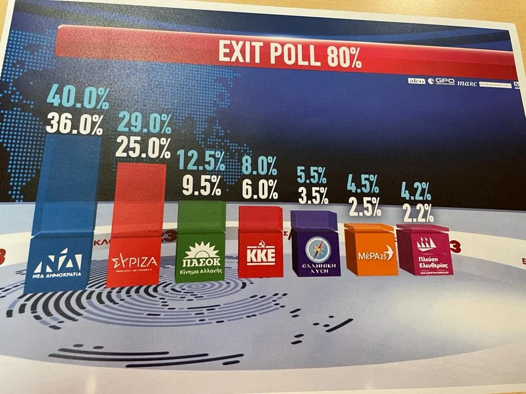 Εκλογές 2023: Στη δημοσιότητα το exit poll – 36%  έως 40% η ΝΔ , 25% – 29% ο ΣΥΡΙΖΑ, έως 12,5% το ΠΑΣΟΚ