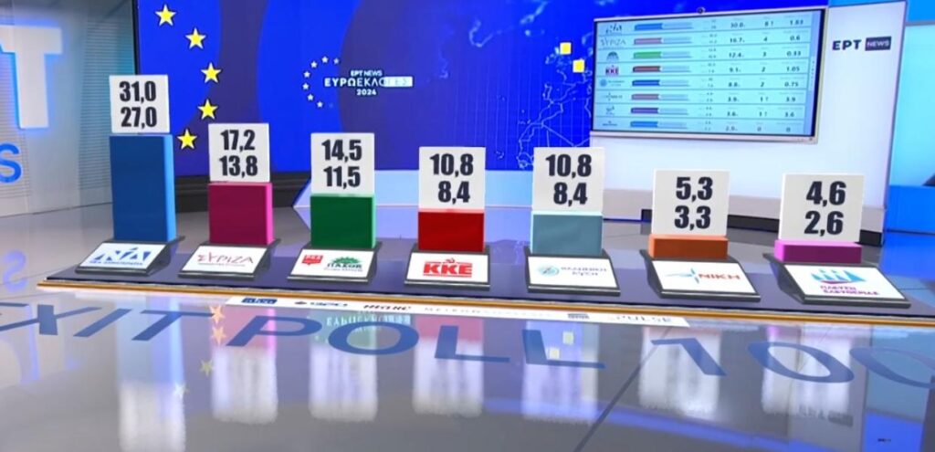 Ευρωεκλογές 2024: Το τελικό exit Poll – ΝΔ από 27 % έως 31%, ΣΥΡΙΖΑ από13,8 % εως17,2 % και ΠΑΣΟΚ από 11,5% έως14,5%