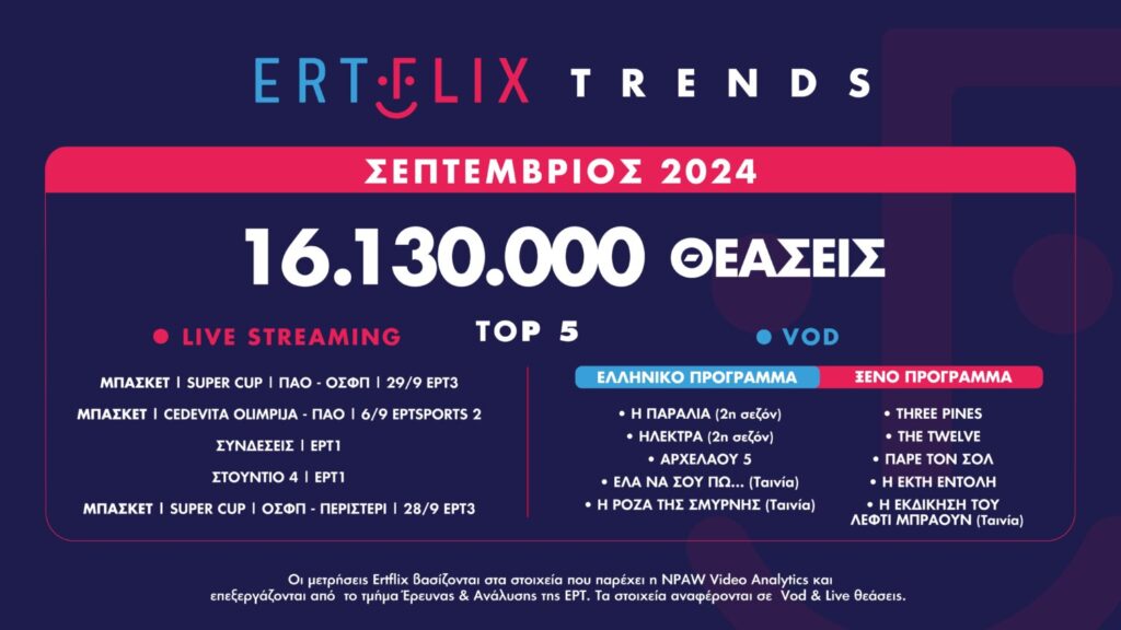 ERTFLIX: Ξεπέρασαν τα 16.000.000 οι θεάσεις τον Σεπτέμβριο – Αθλητικές διοργανώσεις, ελληνικές & ξένες σειρές, ταινίες, παιδικές εκπομπές στην κορυφή των προτιμήσεων