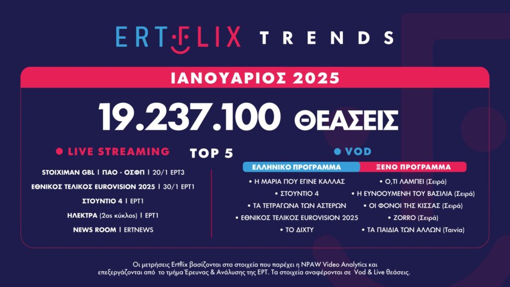 Με 19.237.100 θεάσεις έκλεισε τον Ιανουάριο το ERTFLIX – Η υψηλότερη απόδοση τη φετινή σεζόν, με μέση ημερήσια θέαση 620.000 views